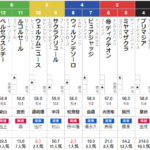 日曜中京11R 名古屋城S　予想