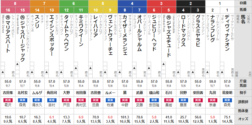 土曜中山11R オーシャンS 予想