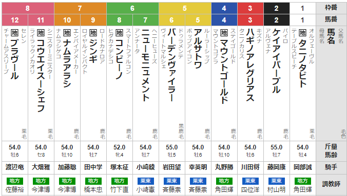 木曜名古屋11R 名古屋大賞典 予想