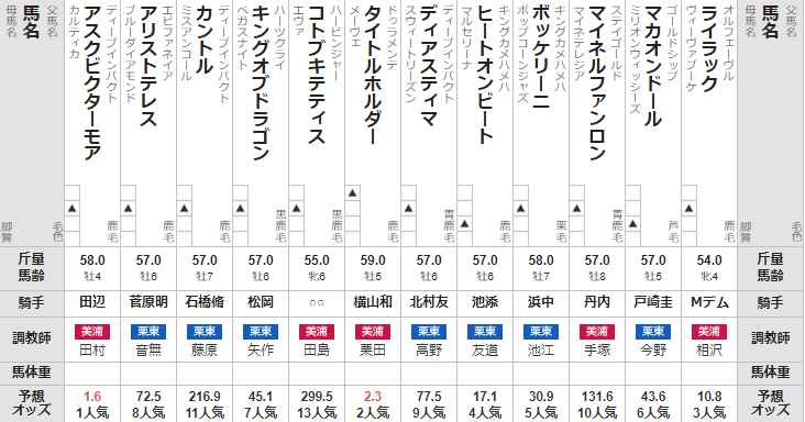 日経賞 2023 出走馬全頭分析