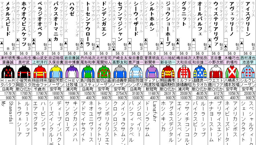 スプリングS 2023 出走馬全頭分析