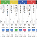 日曜阪神11R 六甲S　予想