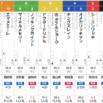 土曜阪神11R 毎日杯　予想