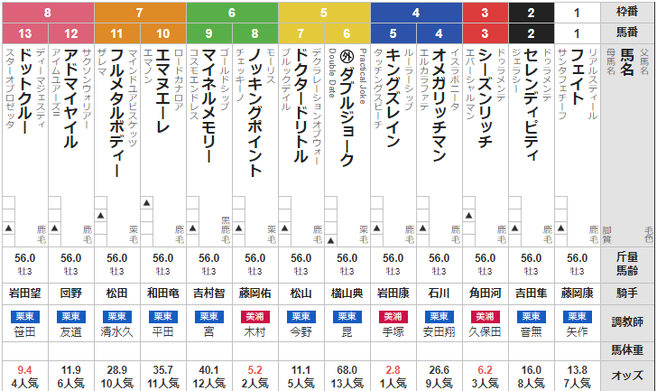 土曜阪神11R 毎日杯 予想