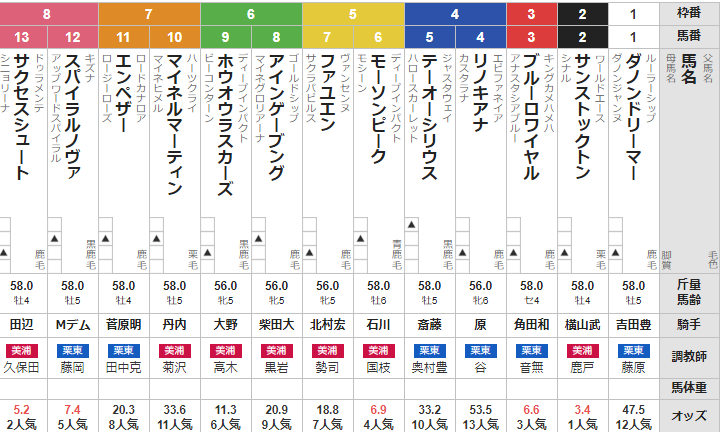 日曜中山11R 美浦ステークス 予想