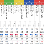 日曜福島11R 福島民報杯　予想