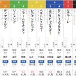 日曜阪神4R 3歳未勝利　予想　～単複的中～