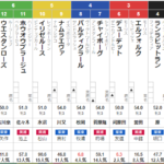 日曜福島５Ｒ 3歳未勝利　予想