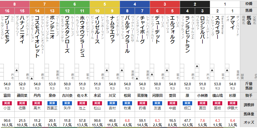 日曜福島5R 3歳未勝利 予想