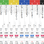 土曜福島5R 3歳未勝利　予想
