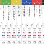 日曜新潟9R 五泉特別　予想～3連複61.0倍的中～