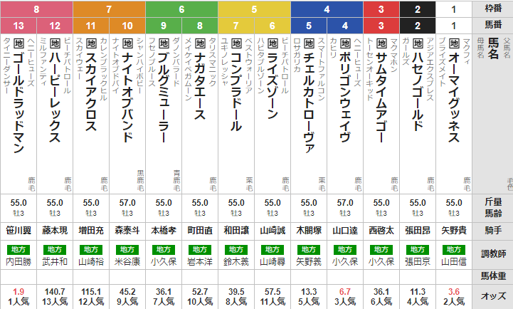 水曜川崎11R クラウンカップ 予想