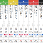 ダービー卿チャレンジトロフィー 2023 予想　～3連複47.6倍的中！～