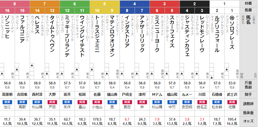ダービー卿チャレンジトロフィー 2023 予想 ~3連複47.6倍的中!~