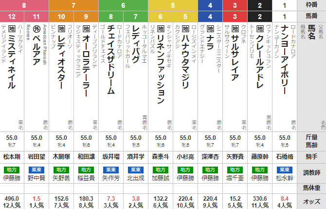 水曜船橋11R マリーンC 予想 ~本線3連複的中~