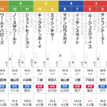 土曜東京11R メイステークス　予想