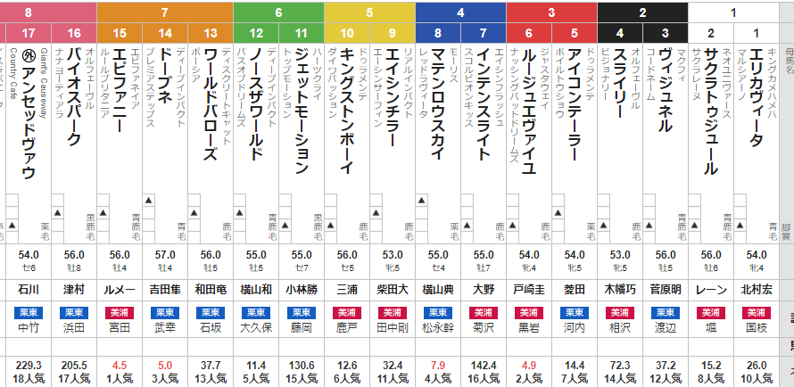 土曜東京11R メイステークス 予想