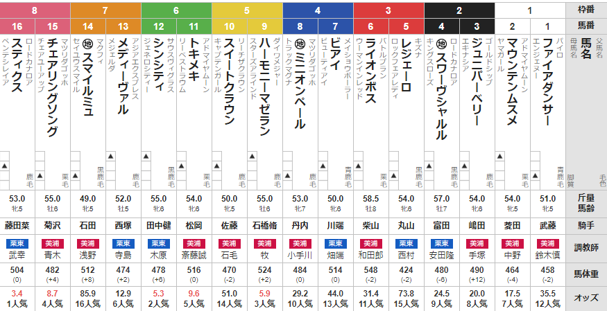 日曜新潟11R 韋駄天S 予想