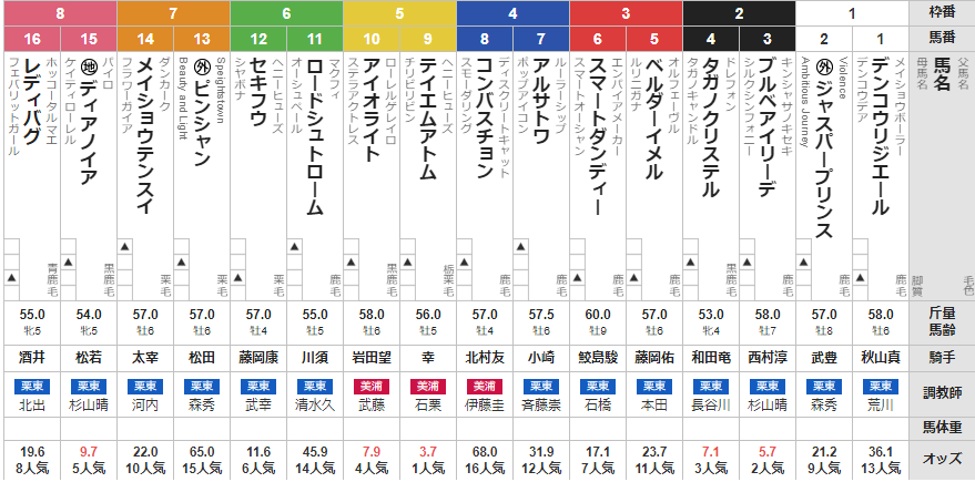 京都11R 栗東ステークス 予想