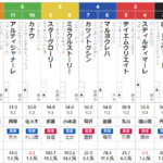 土曜新潟3R 3歳未勝利 予想　～3連複28.7倍的中～