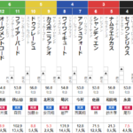 日曜新潟5R 3歳未勝利　予想　～単複＆3連複的中～