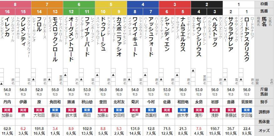 日曜新潟5R 3歳未勝利 予想 ~単複&3連複的中~