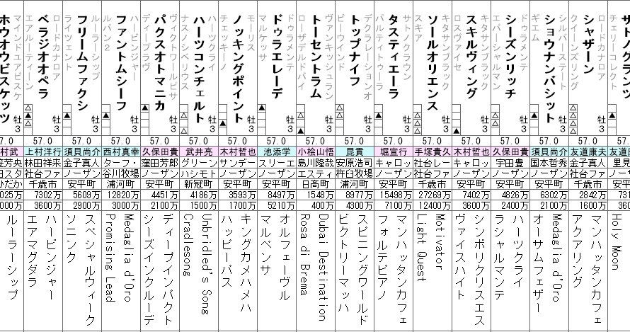 日本ダービー 2023 出走馬全頭分析