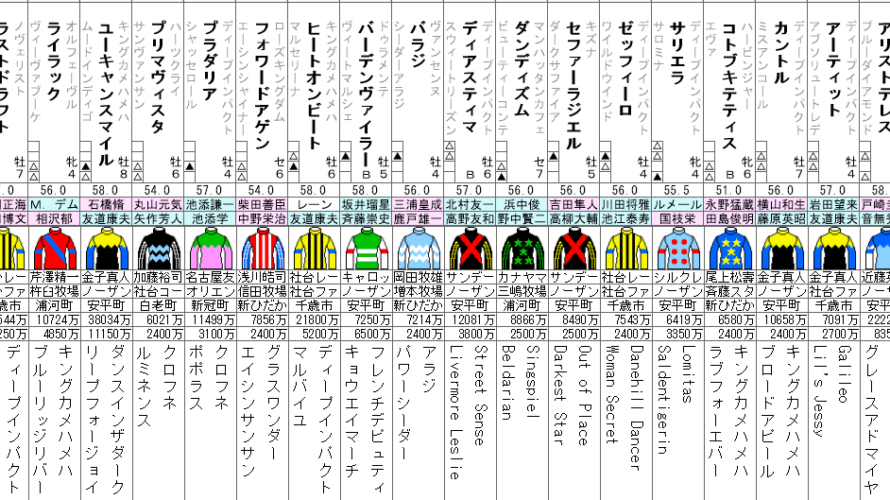 目黒記念 2023 出走馬全頭分析