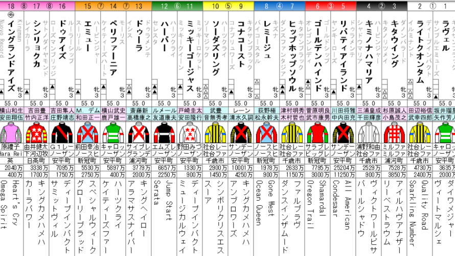 オークス 2023 出走馬全頭分析