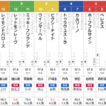土曜東京11R 京王杯スプリングカップ　予想　～単勝複勝3連複80.9倍的中！～