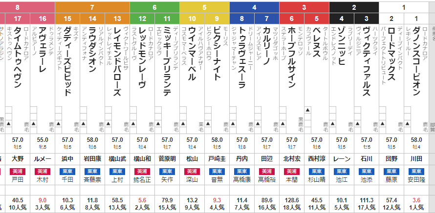 土曜東京11R 京王杯スプリングカップ 予想 ~単勝複勝3連複80.9倍的中!~
