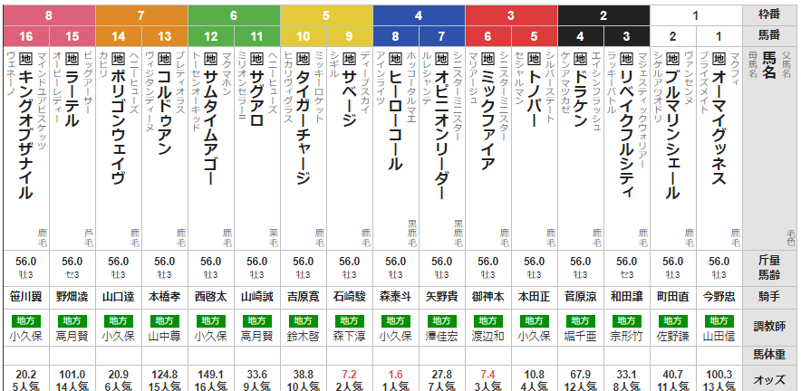 水曜大井11R 羽田盃 予想