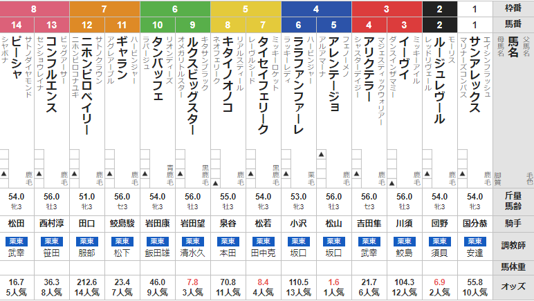 土曜京都5R 3歳未勝利 予想