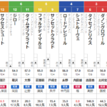 土曜東京11R ジューンS　予想
