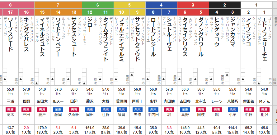 土曜東京11R ジューンS 予想