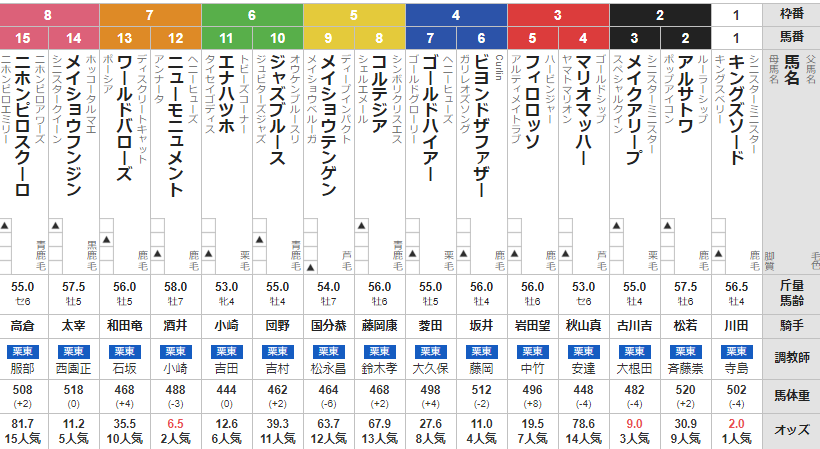 日曜阪神11R 三宮S 予想