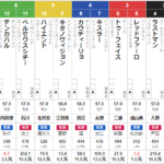 土曜東京11R スレイプニルS 予想～3連複28.0倍的中～