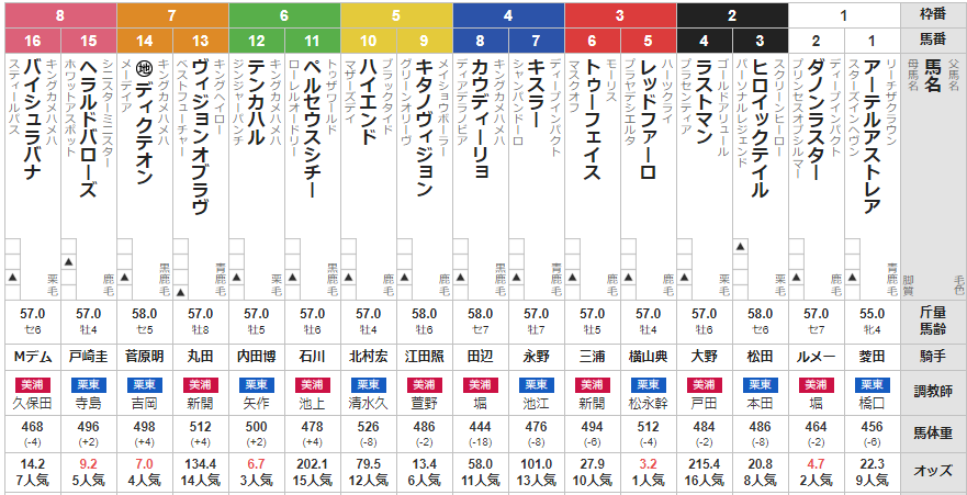 土曜東京11R スレイプニルS 予想~3連複28.0倍的中~