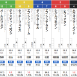 日曜阪神4R 3歳未勝利　予想～単勝&3連複的中～