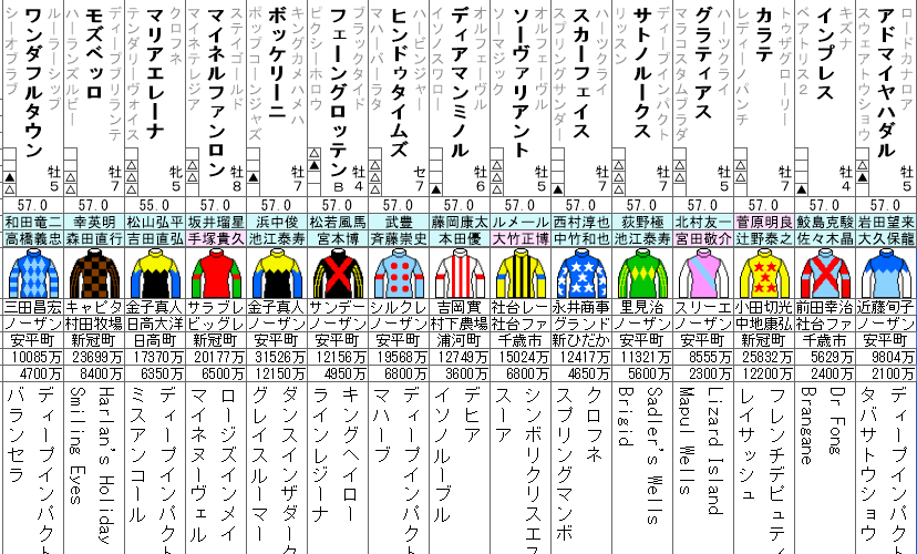 鳴尾記念 2023 出走馬全頭分析