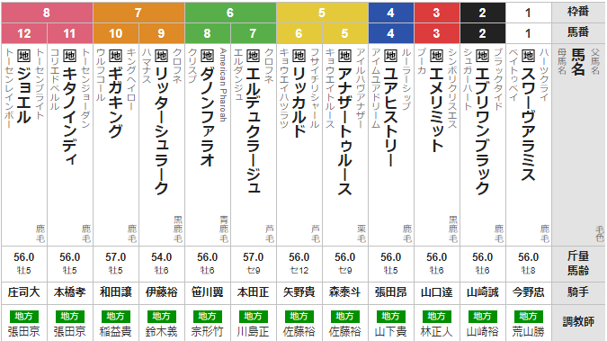 水曜船橋11R 短夜賞 予想 ~3連複18.6倍的中~