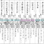 函館記念 2023 出走馬全頭分析