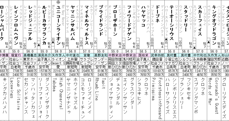 函館記念 2023 出走馬全頭分析