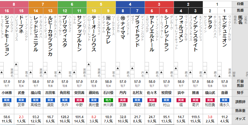日曜函館11R 巴賞 予想