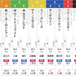 土曜福島11R 鶴ヶ城ステークス 予想