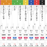 土曜福島11R 阿武隈ステークス　予想　～3連複89.8倍的中！～