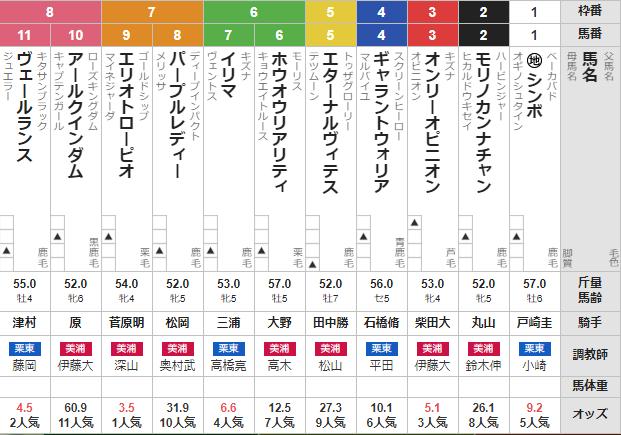 土曜福島11R 阿武隈ステークス 予想 ~3連複89.8倍的中!~