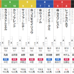 土曜福島11R TUF杯　予想