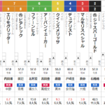 日曜福島11R 安達太良ステークス　予想