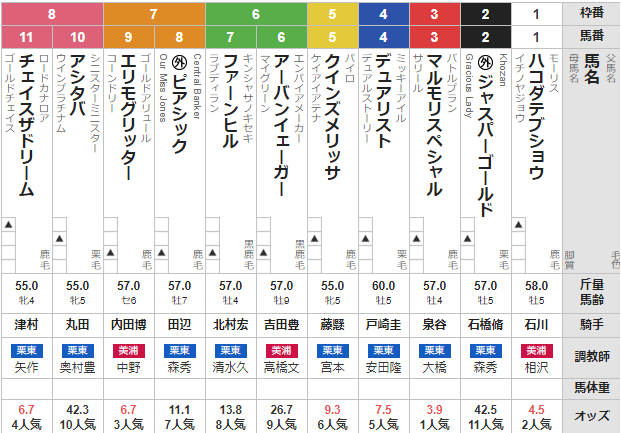日曜福島11R 安達太良ステークス 予想